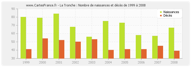 La Tronche : Nombre de naissances et décès de 1999 à 2008